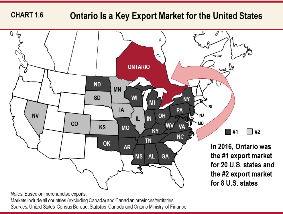 Ontario Is a Key Export Market for the United States