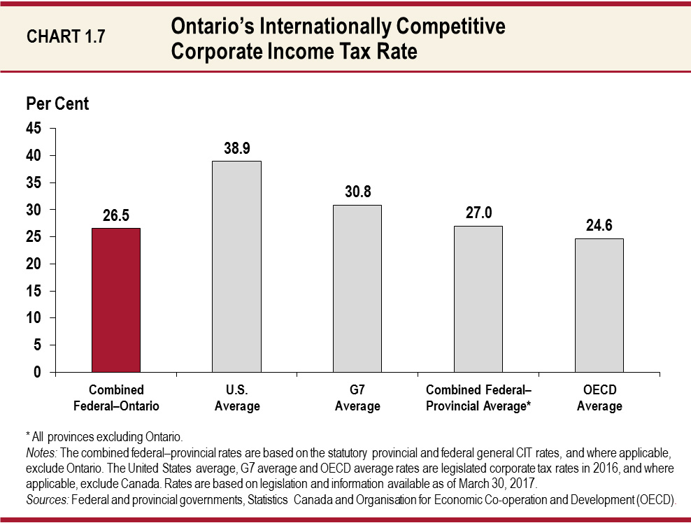 Ontario’s Internationally Competitive Corporate Income Tax Rate 