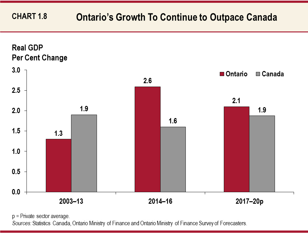Ontario’s Growth to Continue to Outpace Canada