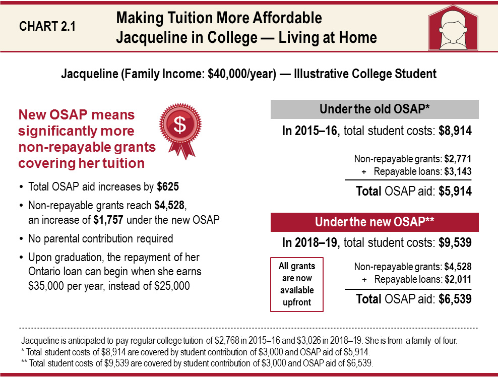 Making Tuition More Affordable: Jacqueline in College — Living at Home