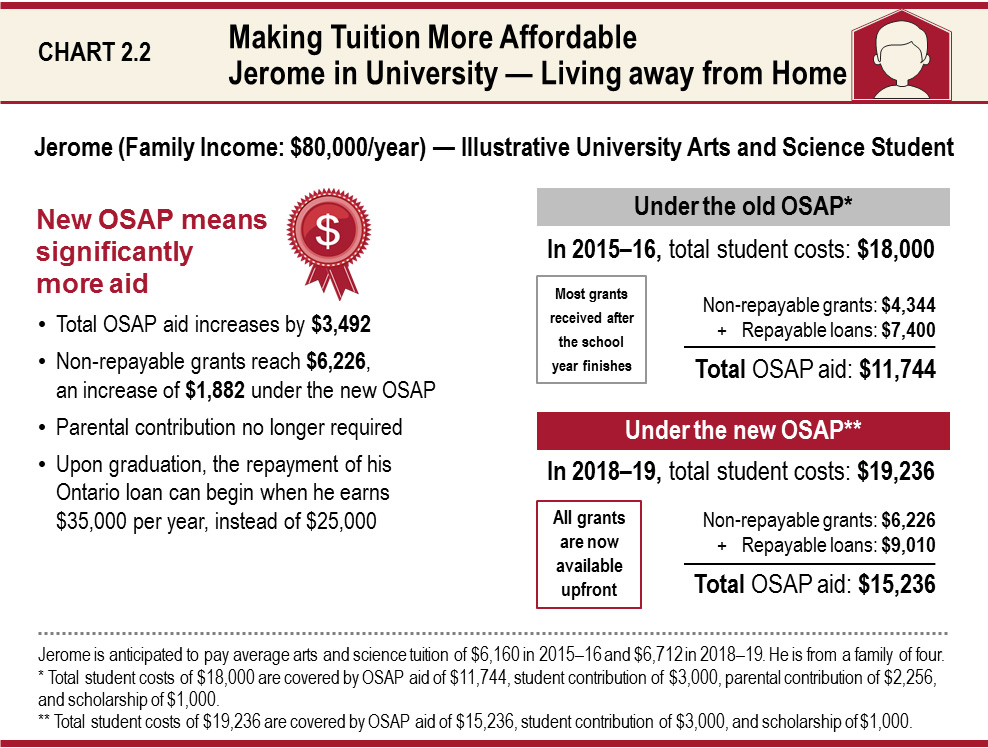 Making Tuition More  Affordable: Jerome in University — Living away from Home