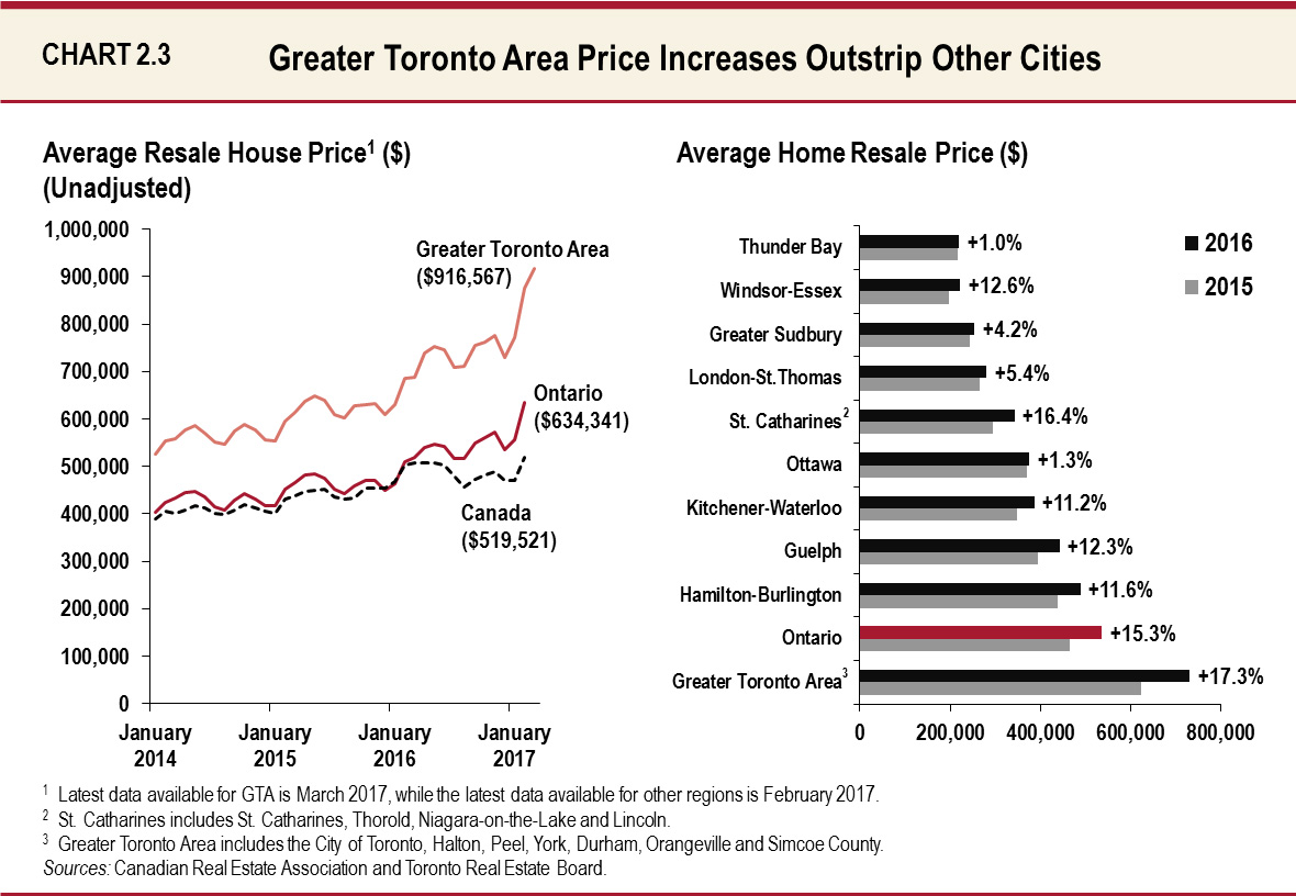 Greater Toronto Area Price Increases Outstrip Other Cities