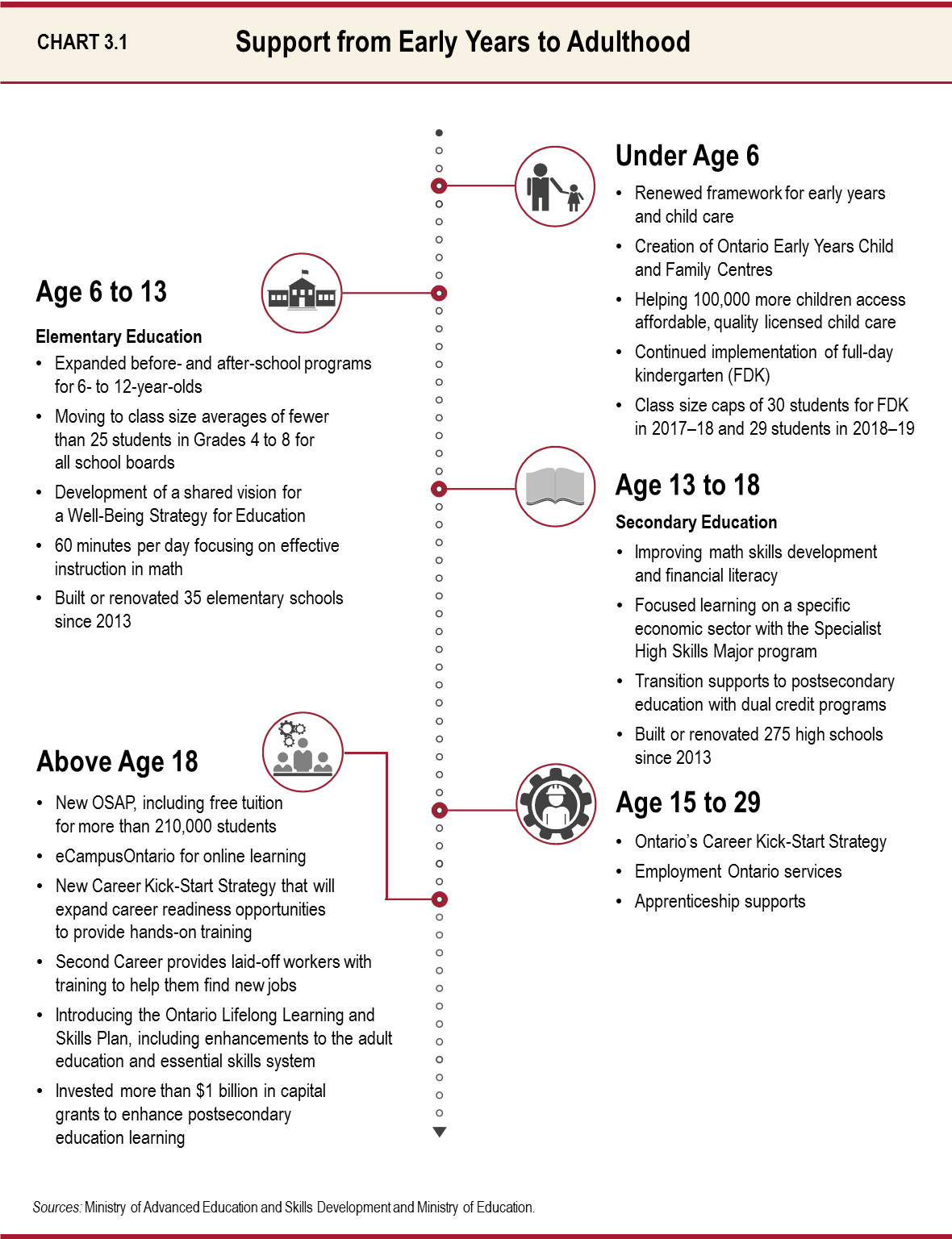 Support from Early  Years to Adulthood