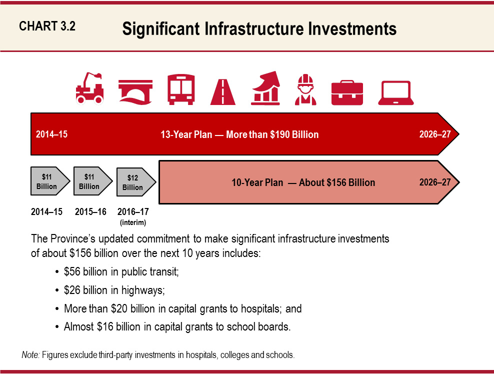 Significant Infrastructure  Investments