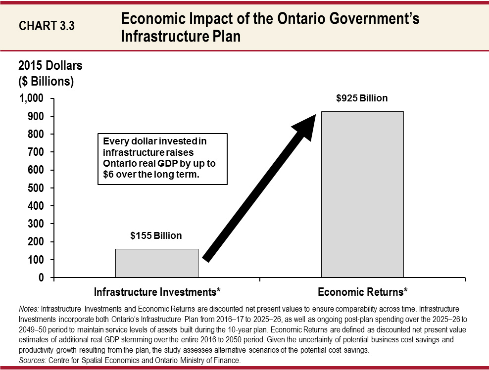 Economic Impact of  the Ontario Government’s Infrastructure Plan
