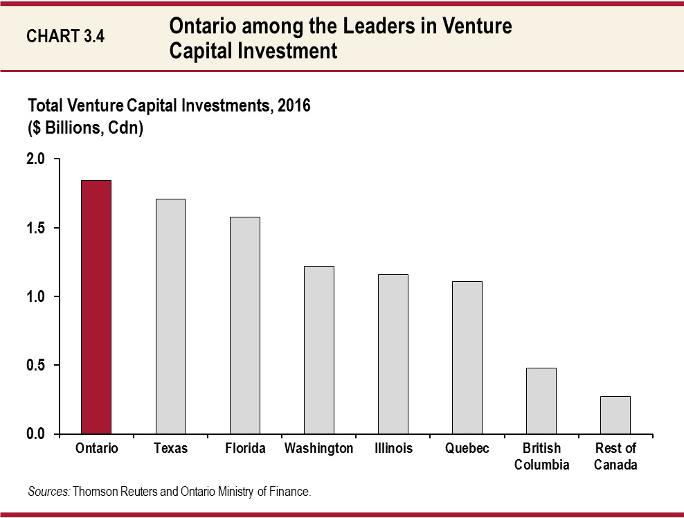 Ontario among the  Leaders in Venture Capital Investments