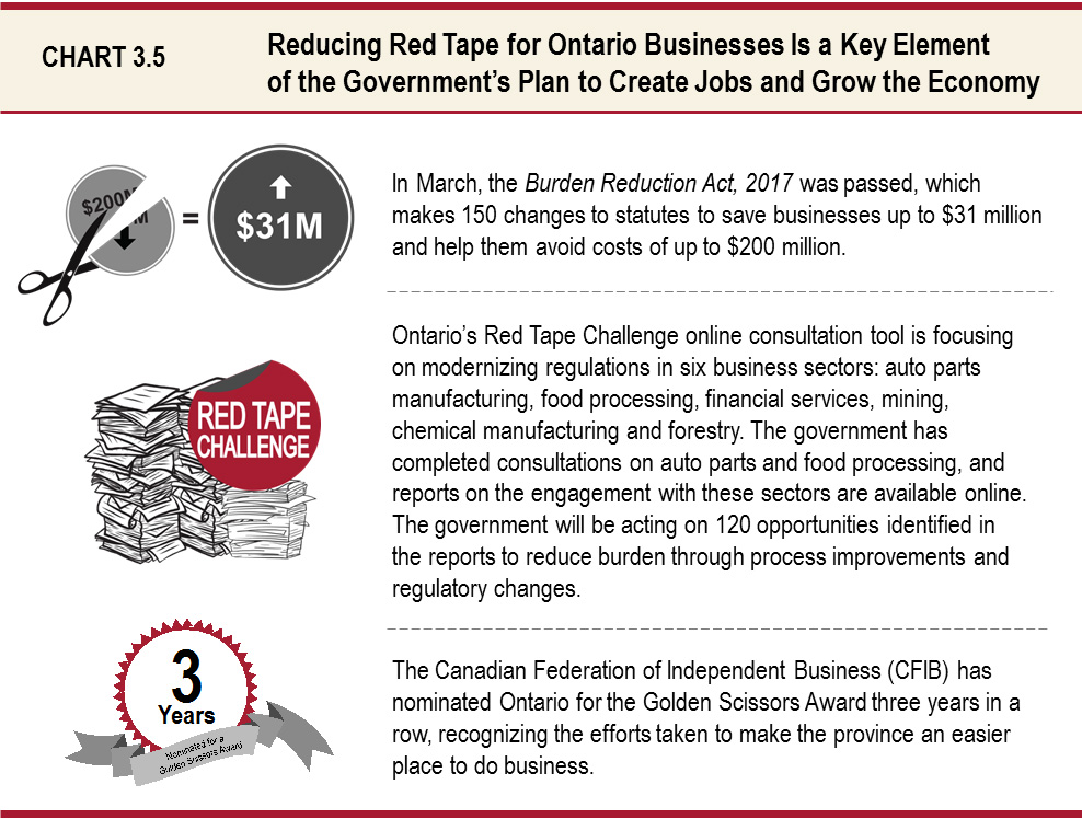 Reducing Red Tape for  Ontario Businesses is a Key Element of the Government’s Plan to Create Jobs and  Grow the Economy