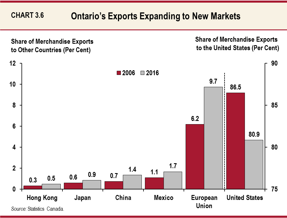 Ontario’s Exports  Expanding to New Markets