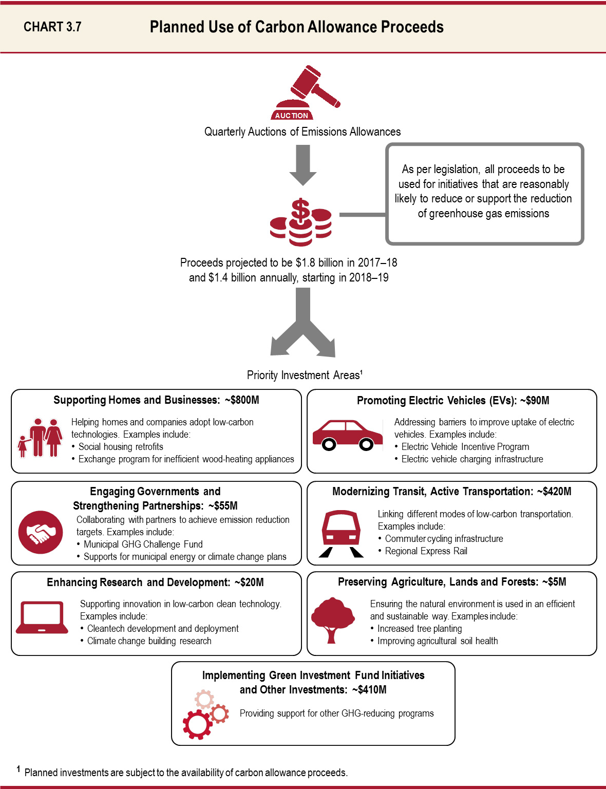 Planned Use of Carbon  Allowance Proceeds