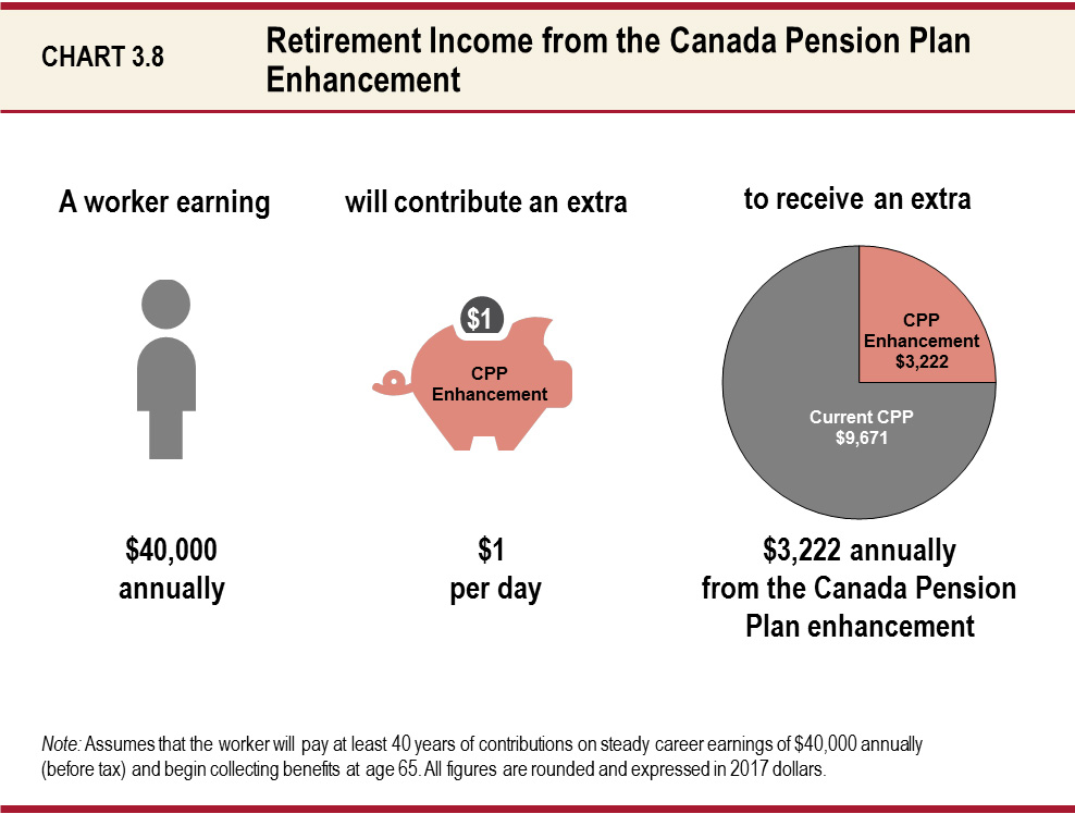 Retirement Income  from the Canada Pension Plan Enhancement