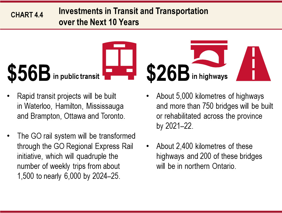 Investments in Transit and Transportation over the Next 10 Years