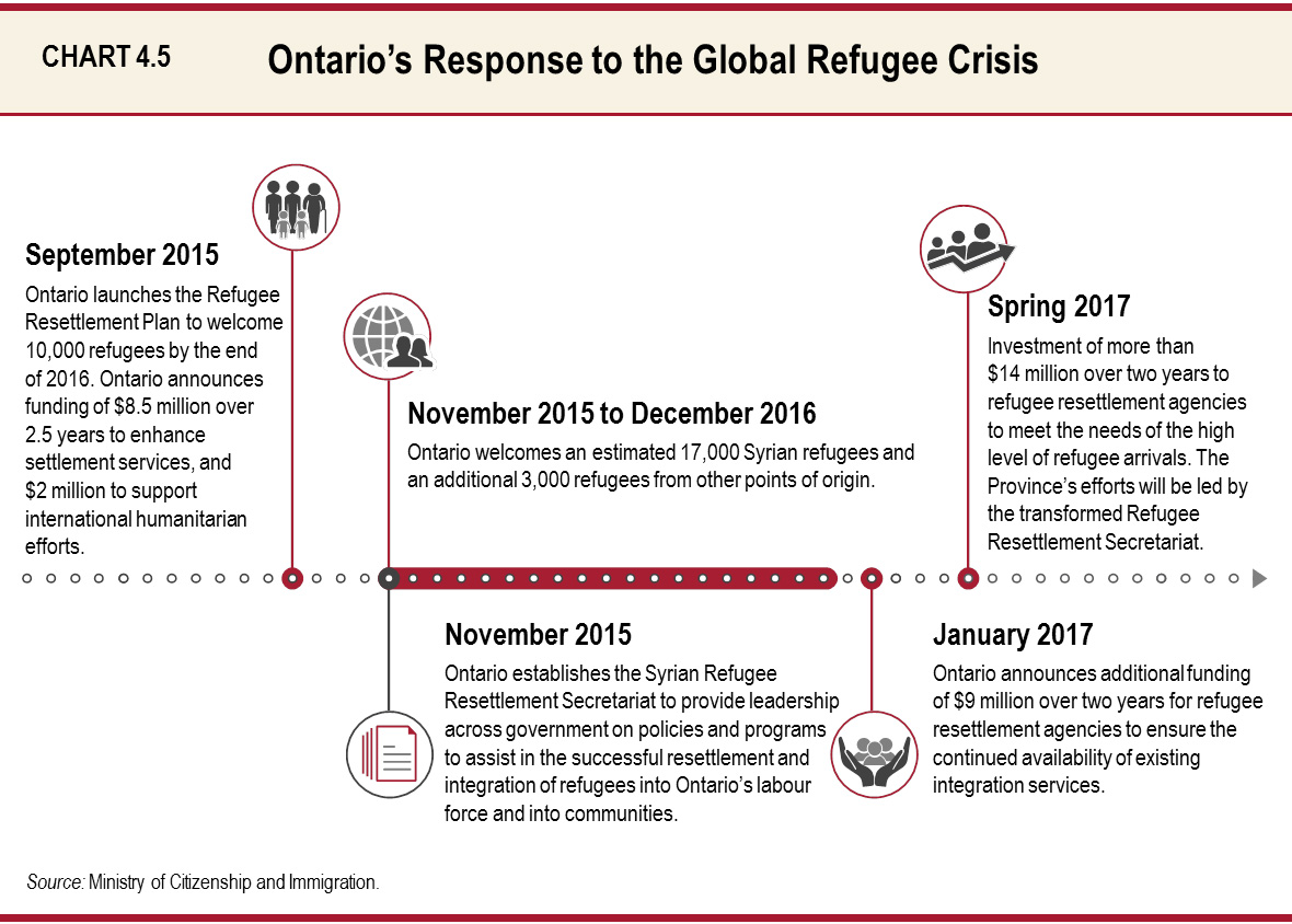 Ontario's Response to the Global Refugee Crisis