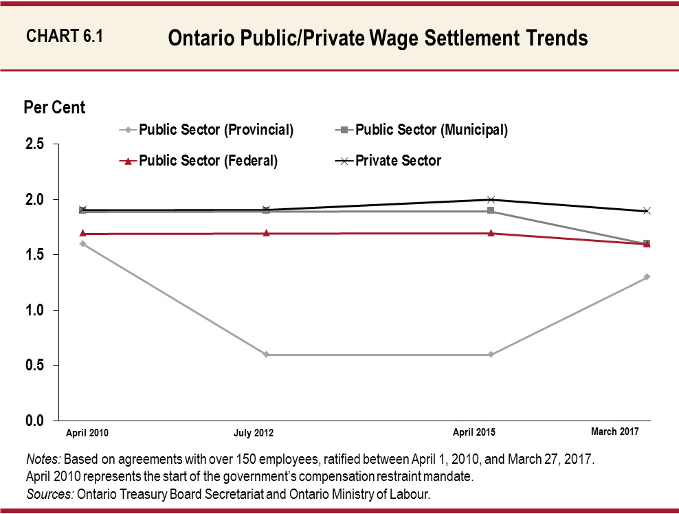 Ontario Public/Private Wafe Settlement Trends
