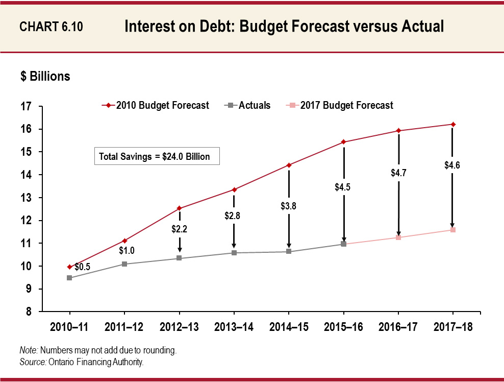 Interest on Debt:  Budget Forecast versus Actual