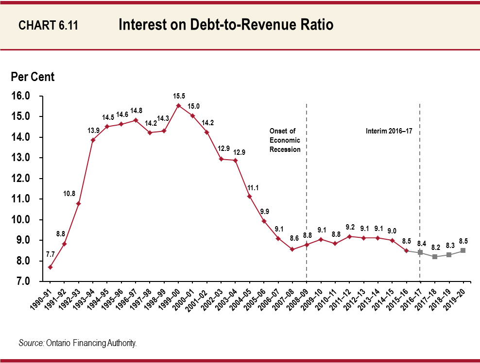 Interest on  Debt-to-Revenue Ratio