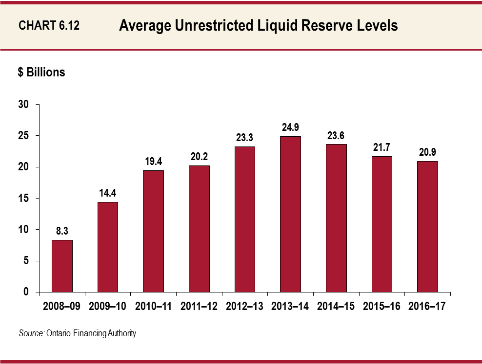 Average Unrestricted  Liquid Reserve Levels