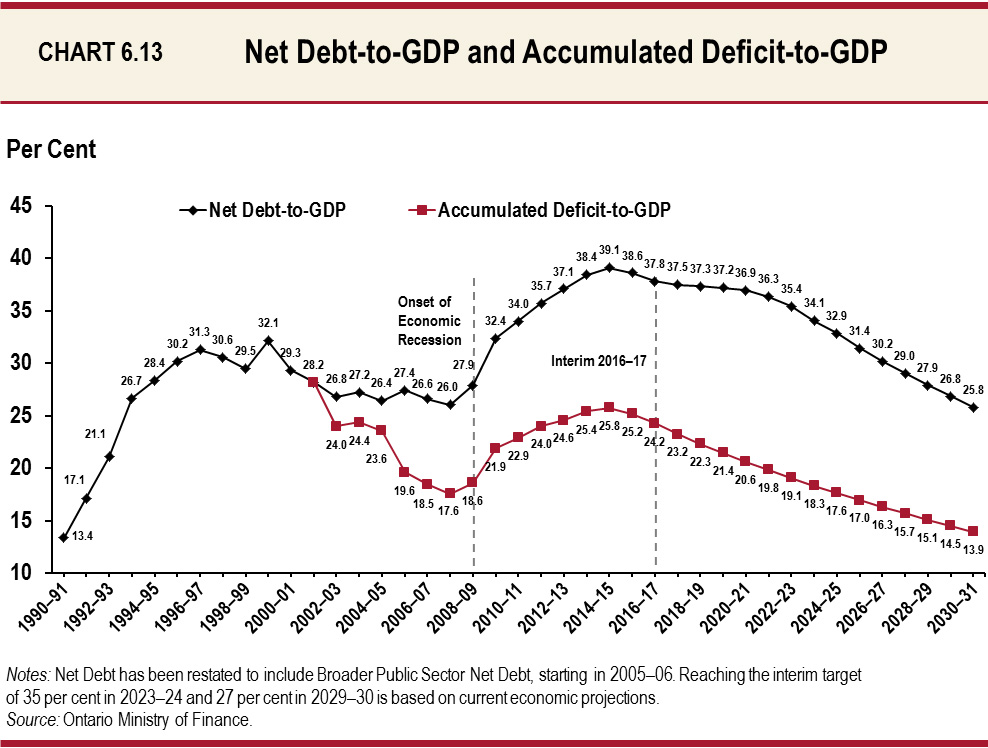 Net Debt-to-GDP and Accumulated Deficit-to-GDP