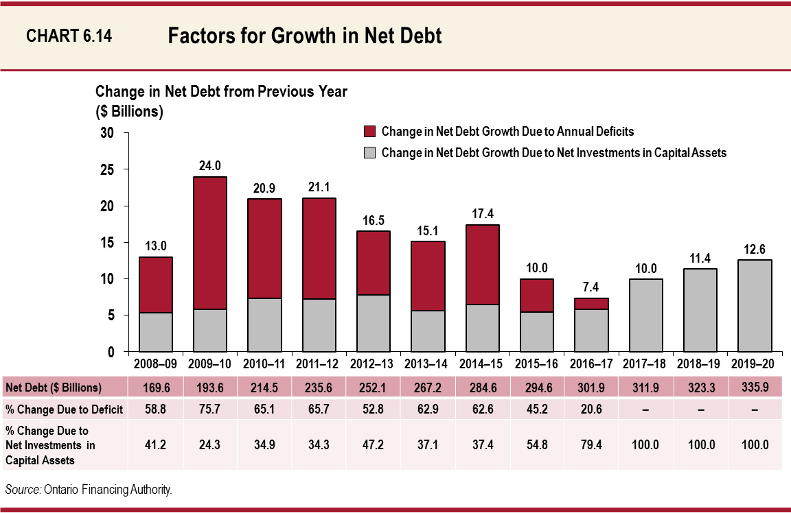 Factors for Growth in  Net Debt