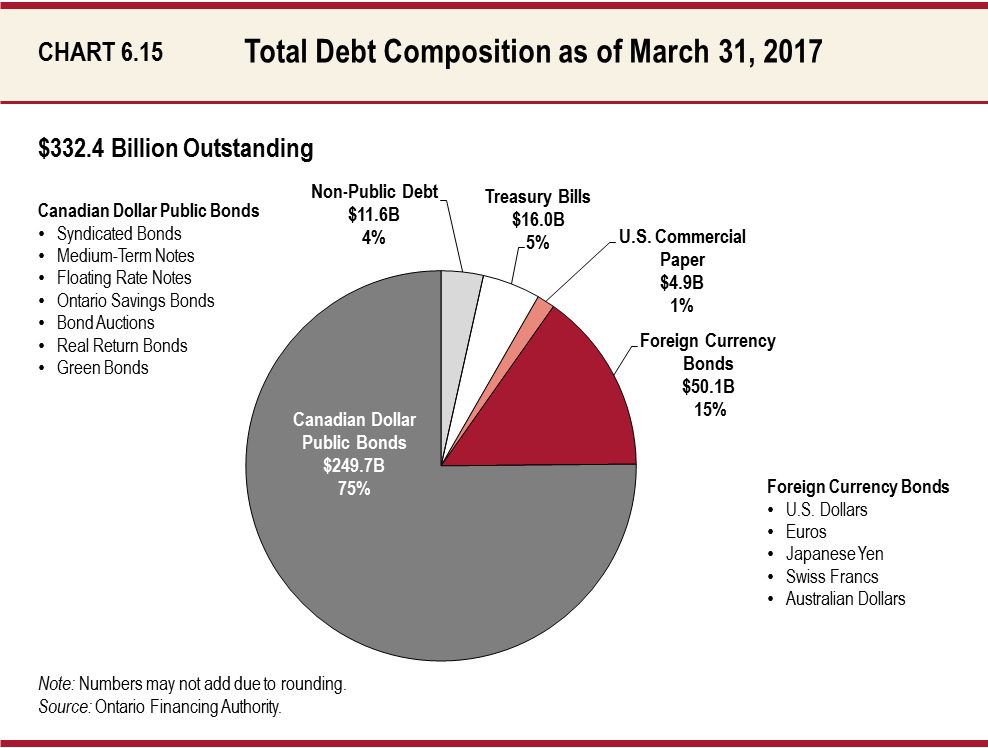 Total Debt Composition as of March 31, 2017