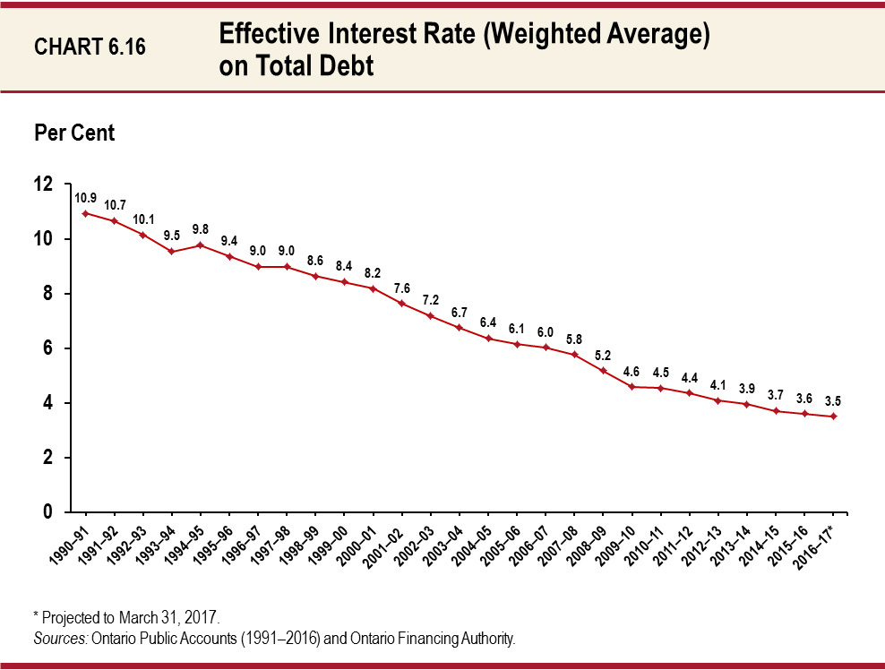 Effective Interest Rate (Weighted Average) on Total Debt