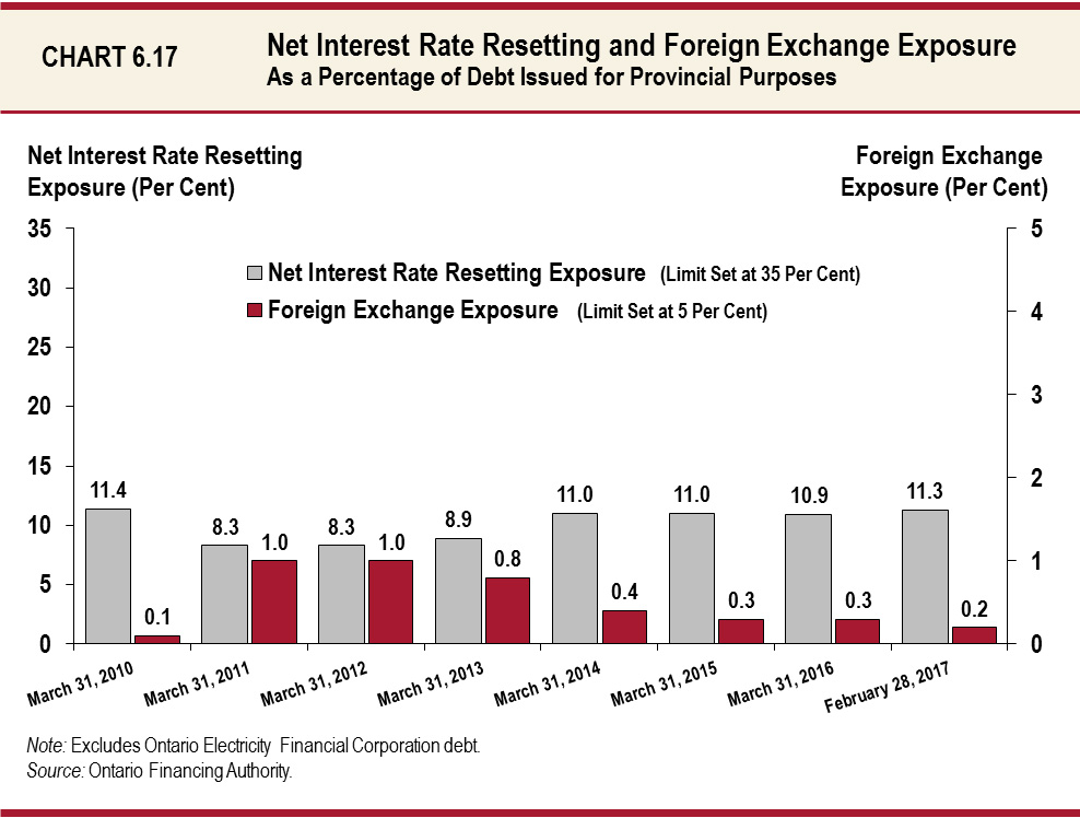 Net Interest Rate Resetting and Foreign Exchange Exposure (as a Percentage of Debt Issued for Provincial Purposes)