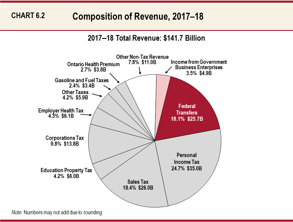 Chart 6.2: Composition of Revenue, 2017-18