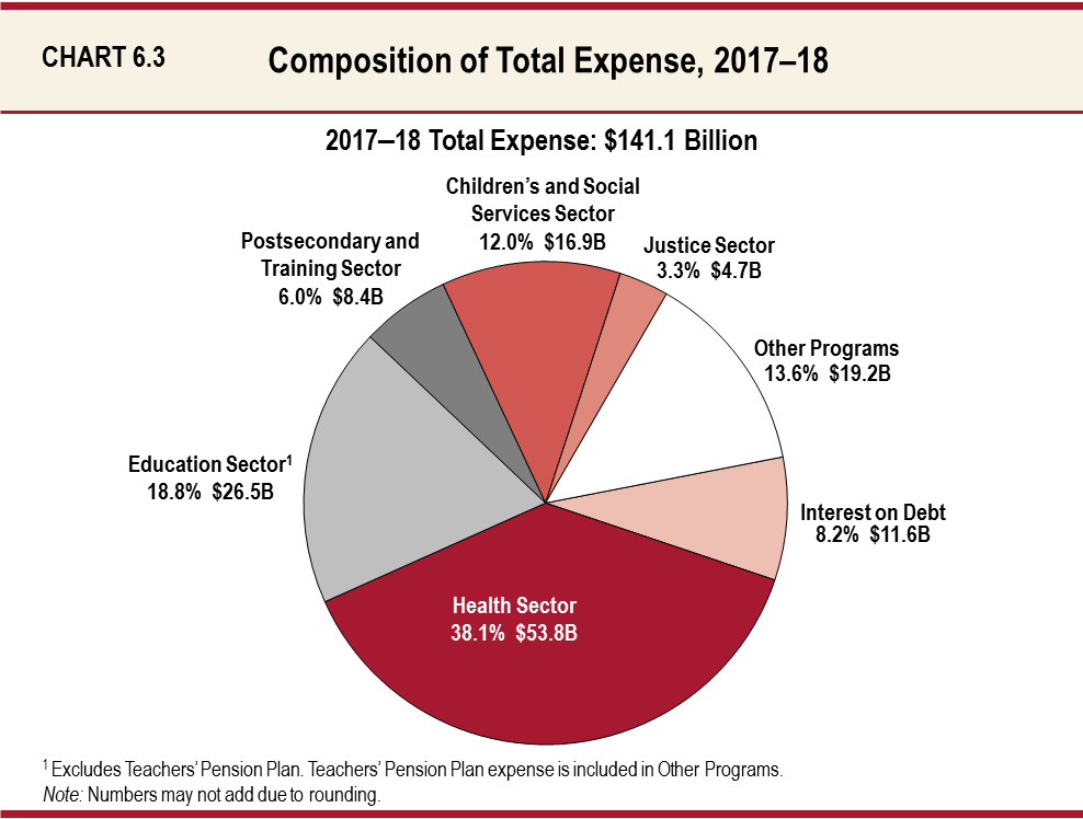 Chart 6.3: Composition of Total expense, 2017-18
