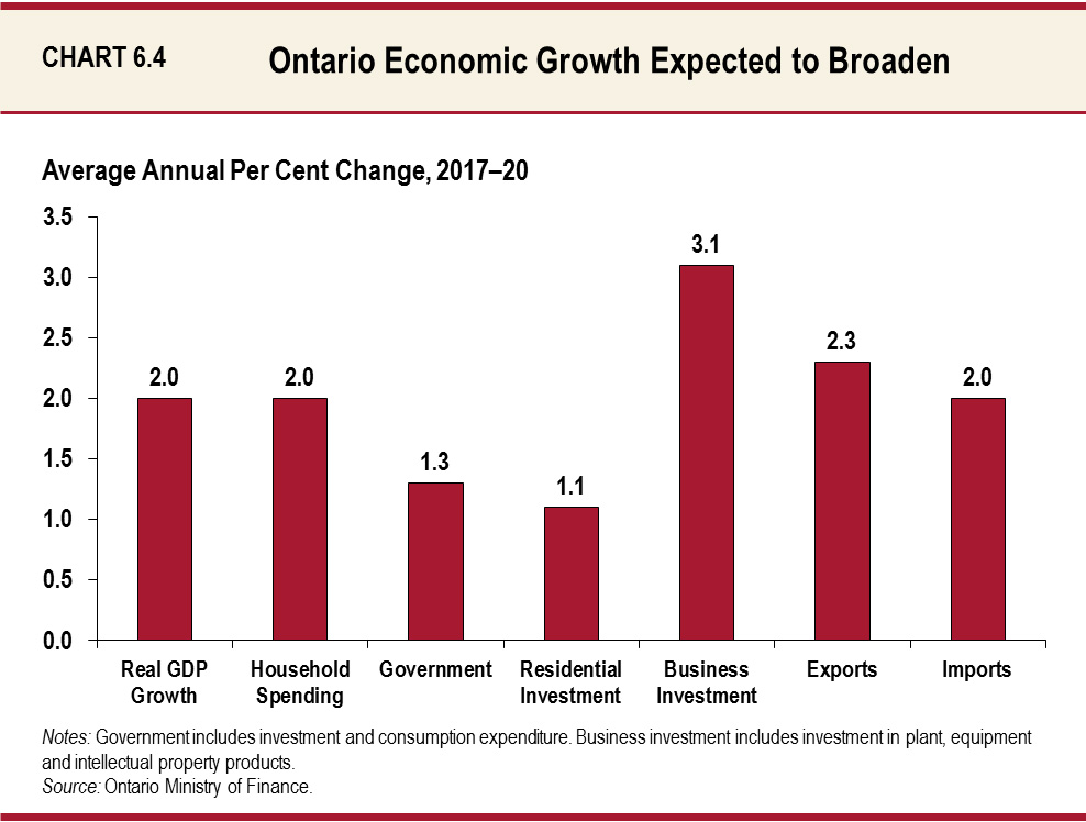 Ontario Economic Growth Expected to Broaden