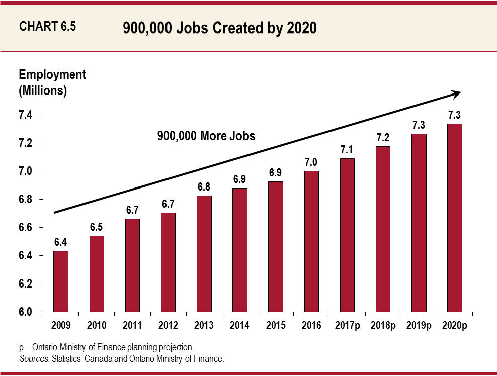 900,000 Jobs Created by 2020