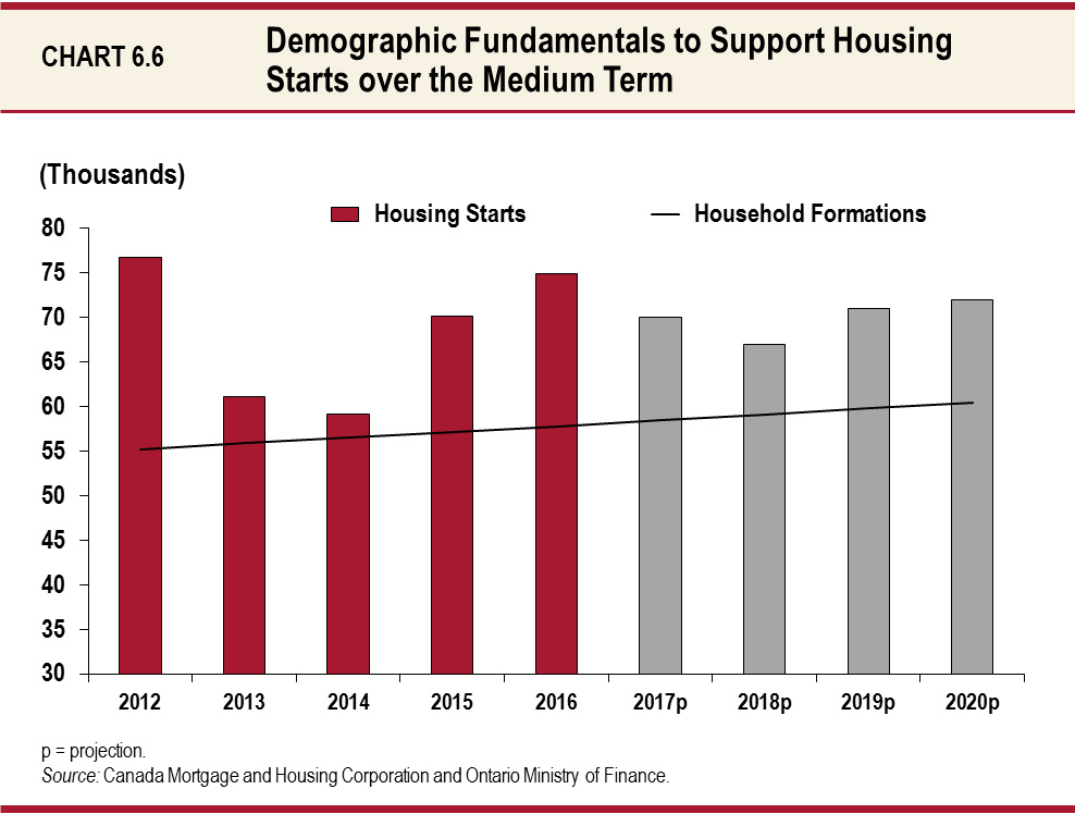 Demographic Fundamentals to Support Housing Starts over the Medium Term
