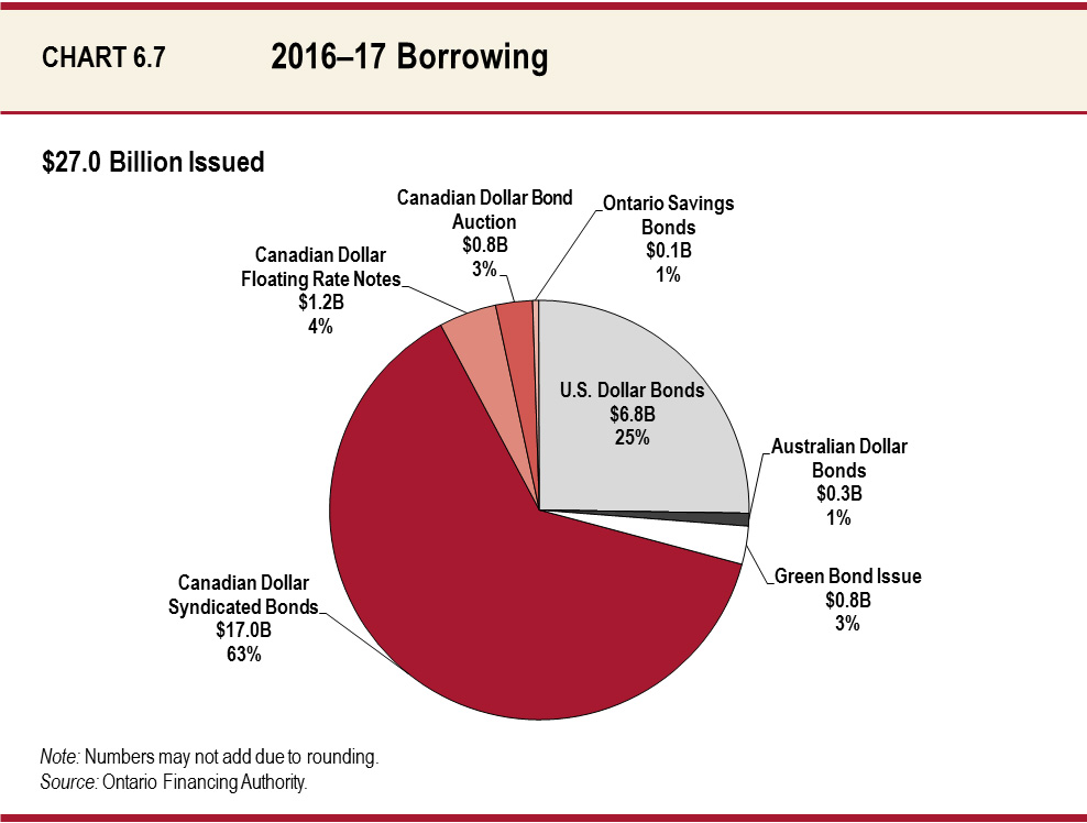 2016–17 Borrowing