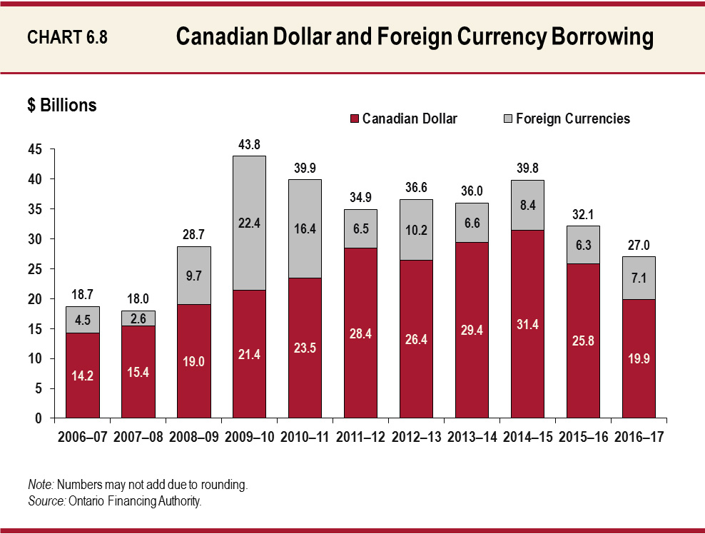 Canadian Dollar and  Foreign Currency Borrowing