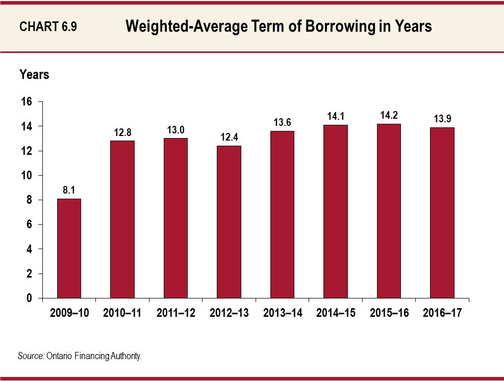 Weighted-Average Term  of Borrowing in Years