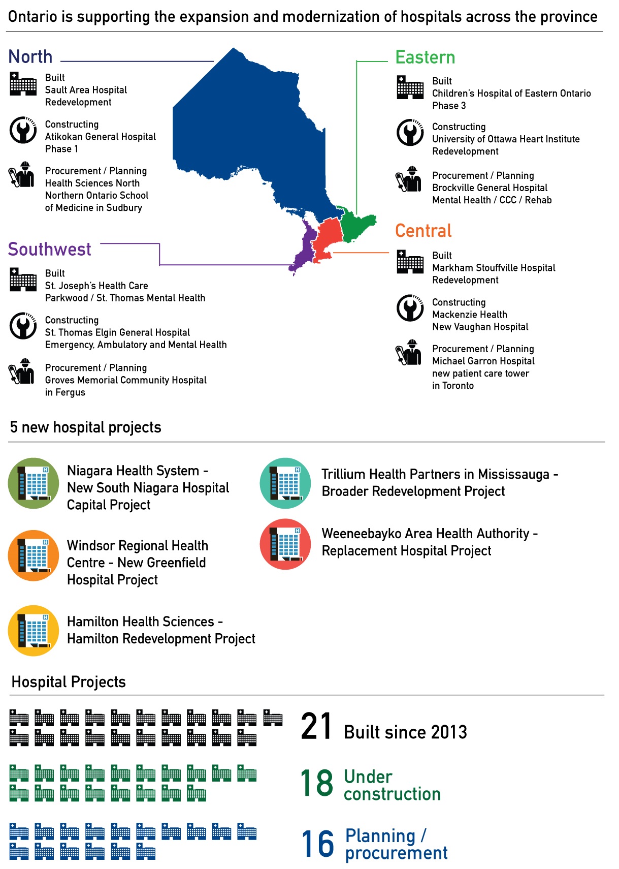 Ontario is supporting the expansion and modernization of hospitals across the province