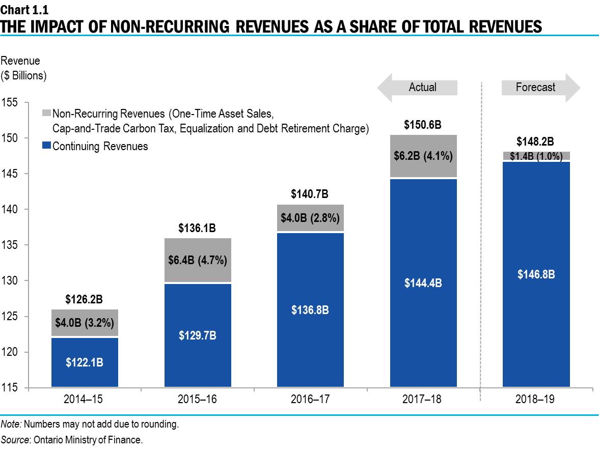 Chart 1.1: The Impact of Non-Recurring Revenues as a Share of Total Revenues