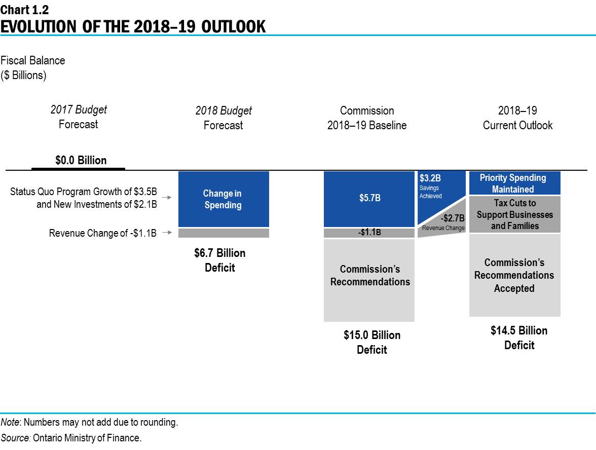 Chart 1.2: Evolution of the 2018–19 Outlook