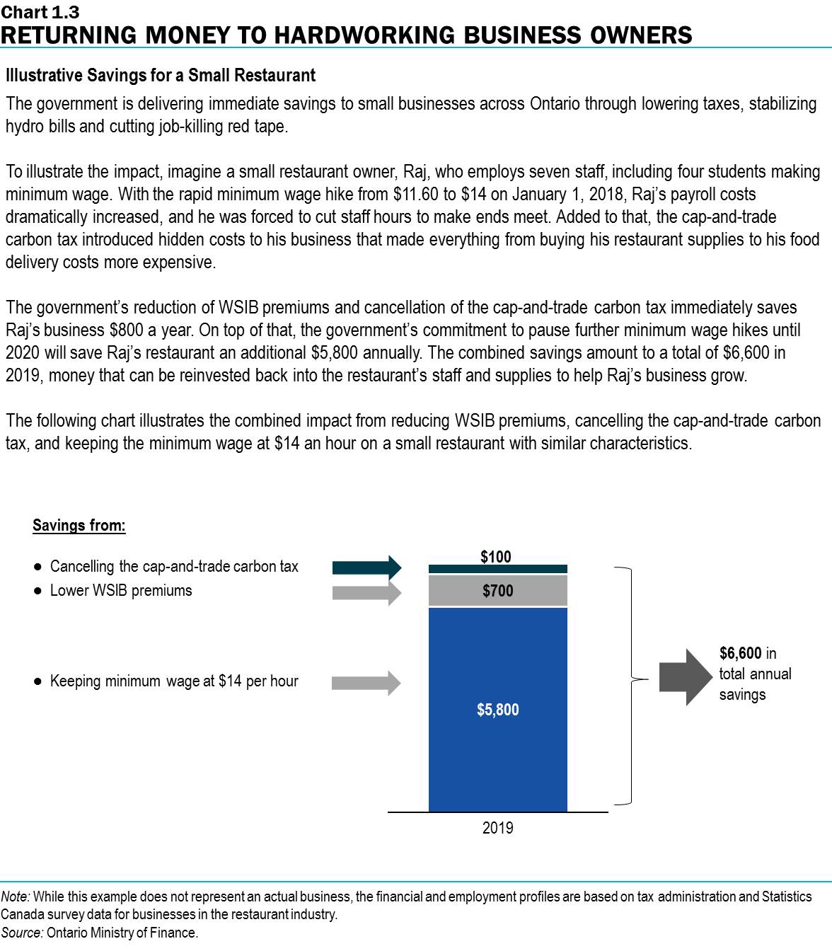 Chart 1.3: Returning Money to Hardworking Business Owners