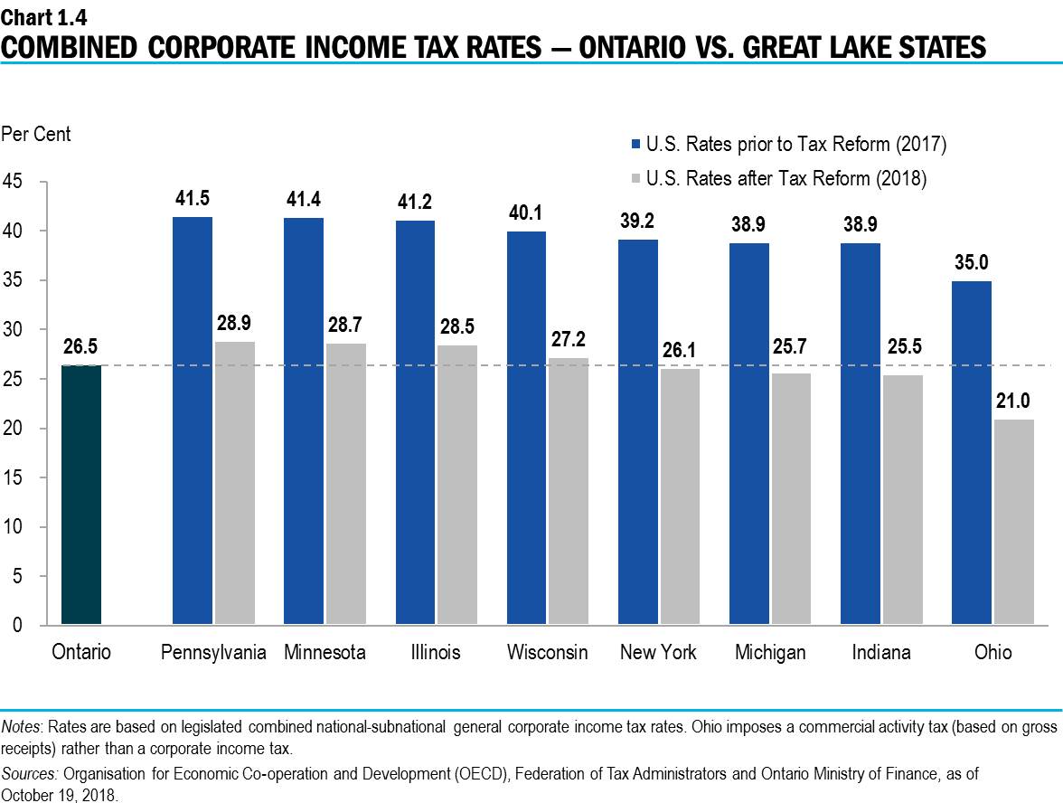 Chart 1.4: Combined Corporate Income Tax Rates — Ontario vs. Great Lake States