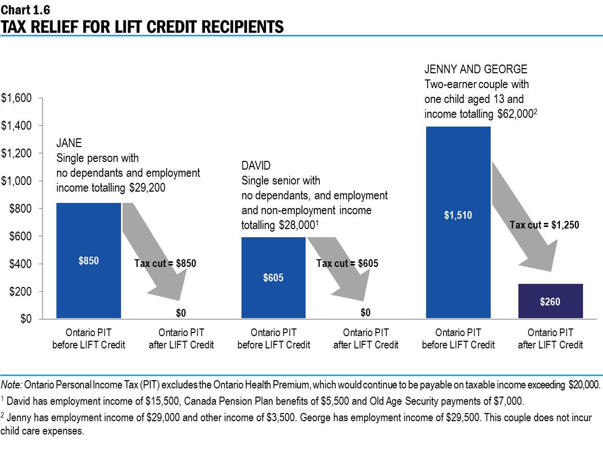 Chart 1.6: Tax Relief for LIFT Credit Recipients