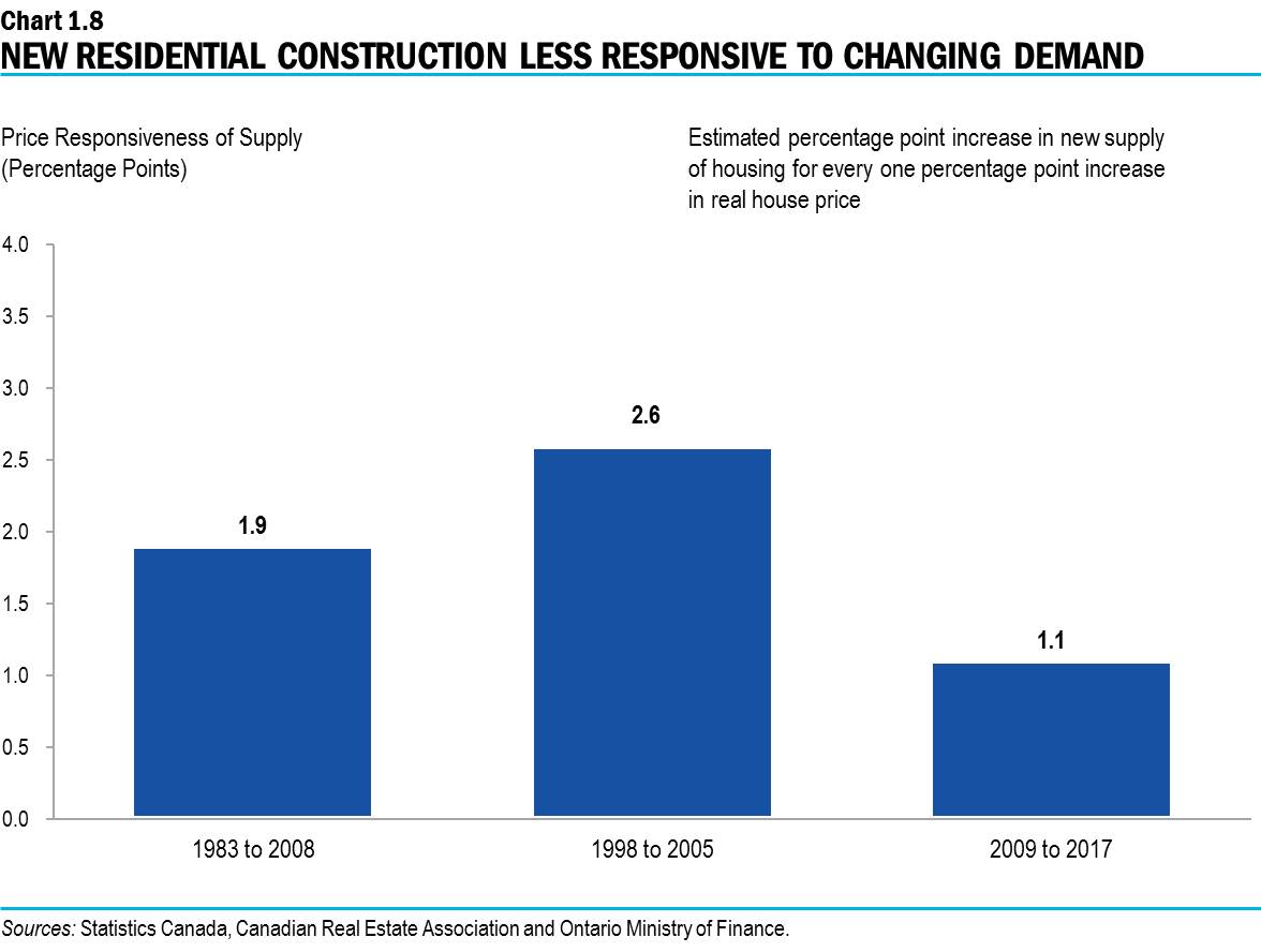 Chart 1.8: New Residential Construction Less Responsive to Changing Demand