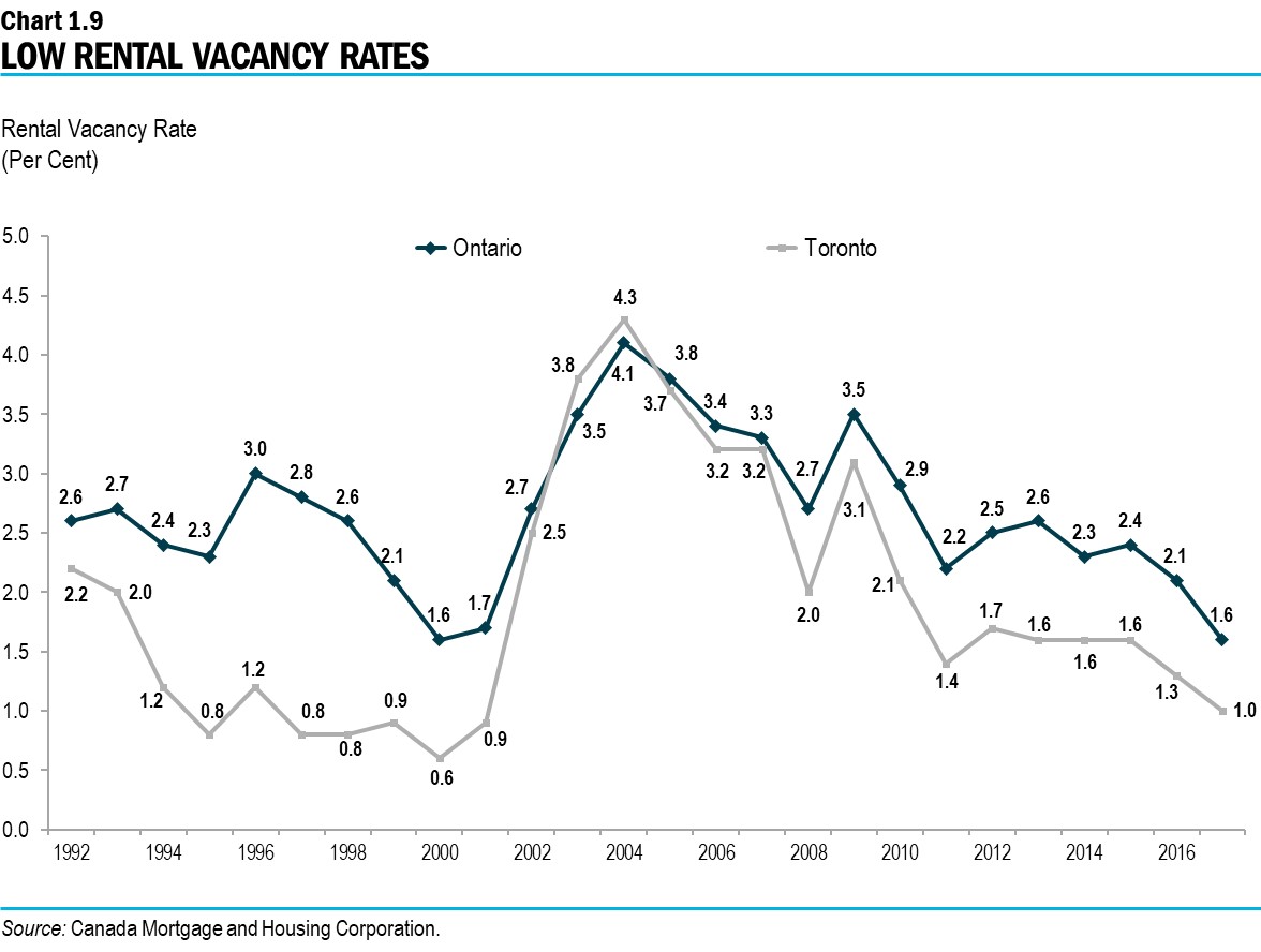 Chart 1.9: Low Rental Vacancy Rates