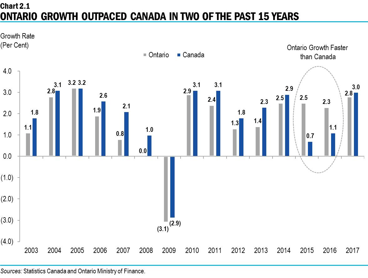 Chart 2.1: Ontario Growth Outpaced Canada in Two of the Past 15 Years