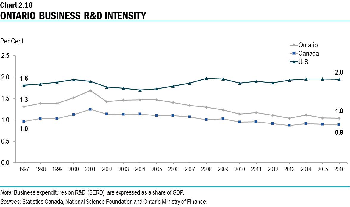 Chart 2.10: Ontario Business R&D Intensity