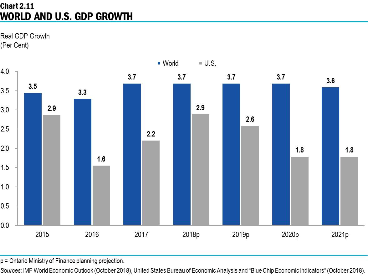 Chart 2.11: World and U.S. GDP Growth