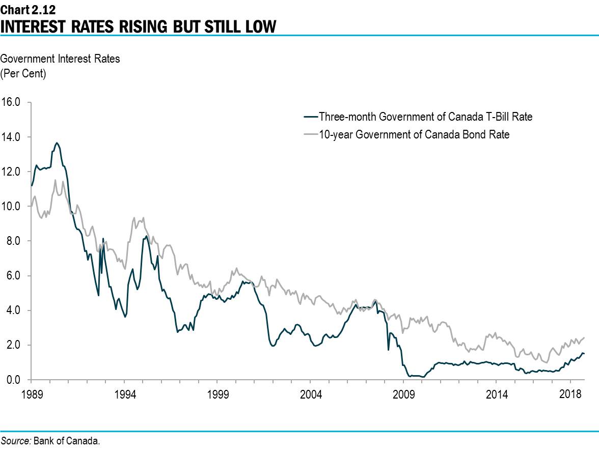 Chart 2.12: Interest Rates Rising but Still Low