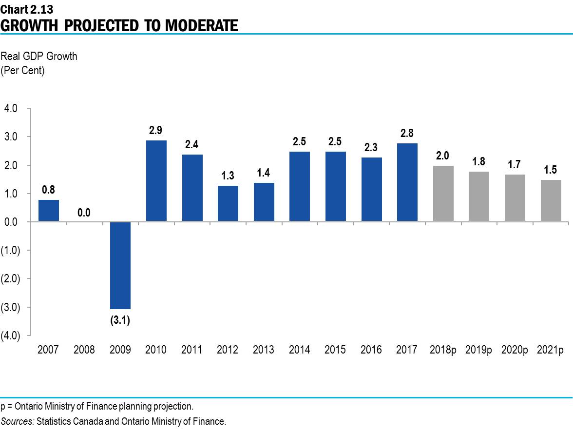 Chart 2.13: Growth Projected to Moderate