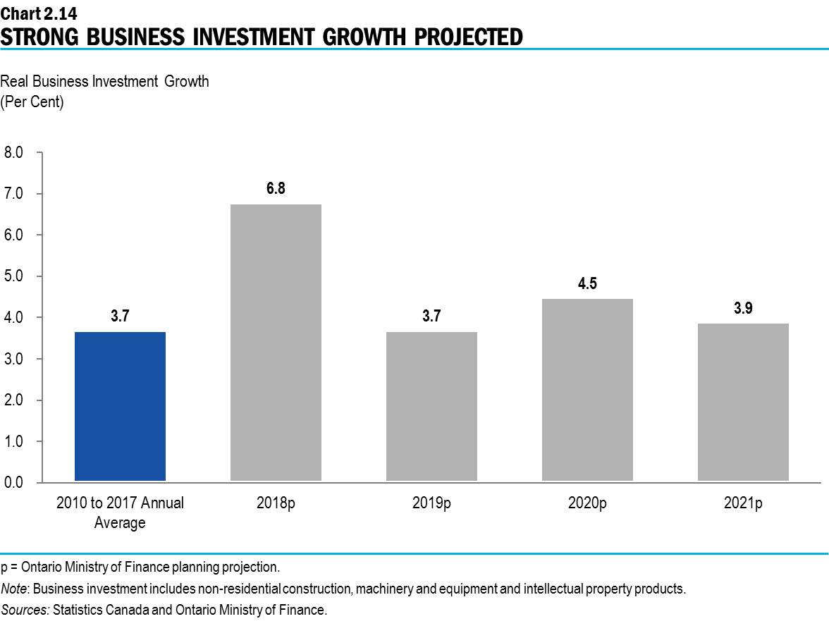 Chart 2.14: Strong Business Investment Growth Projected