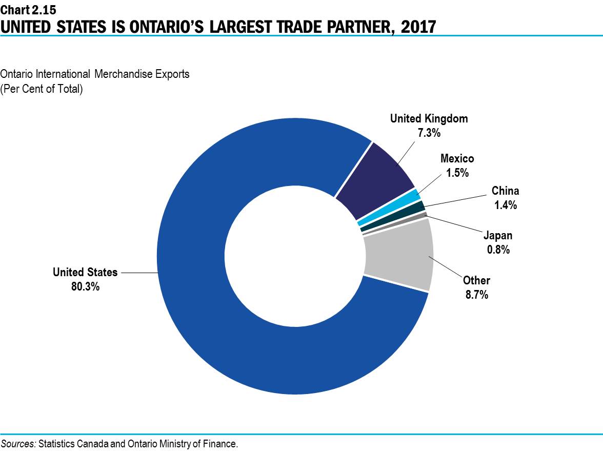Chart 2.15: United States Is Ontario’s Largest Trading Partner, 2017