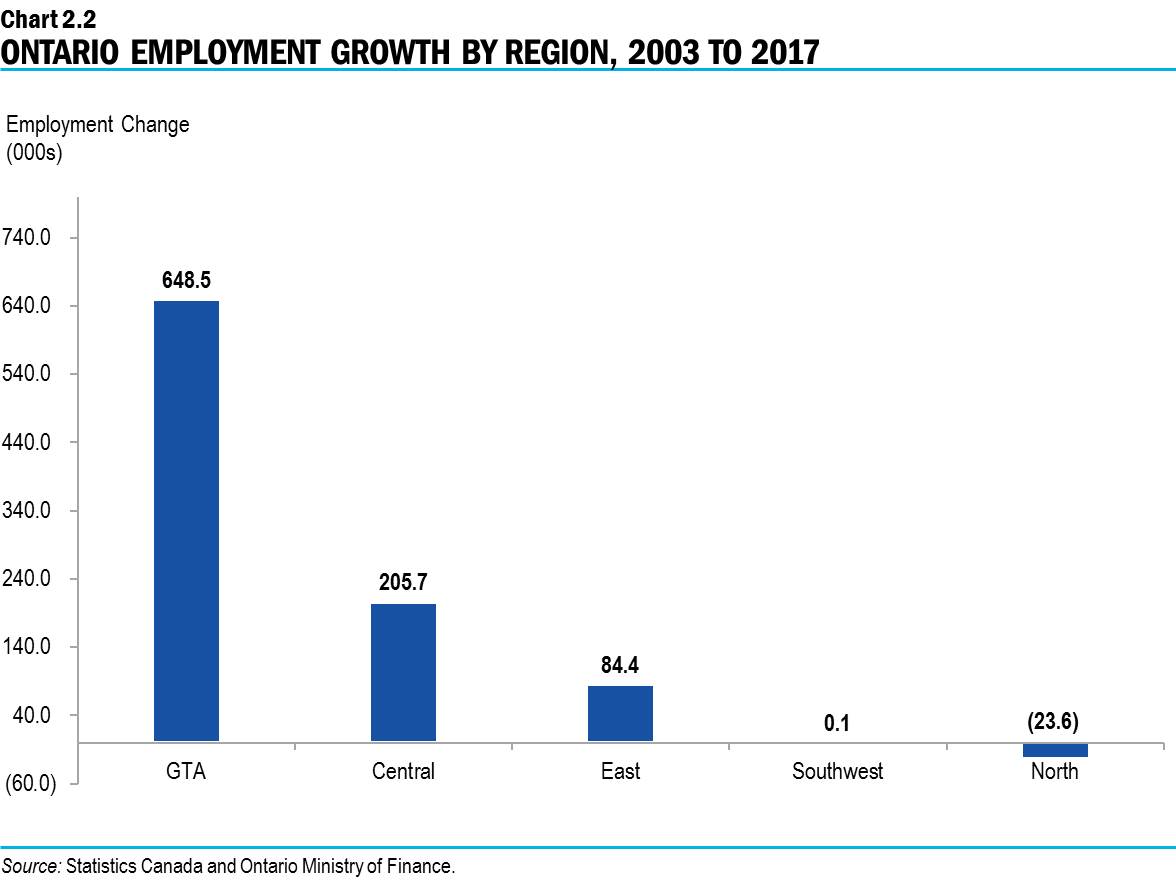 Chart 2.2: Employment Growth by Region, 2003 to 2017