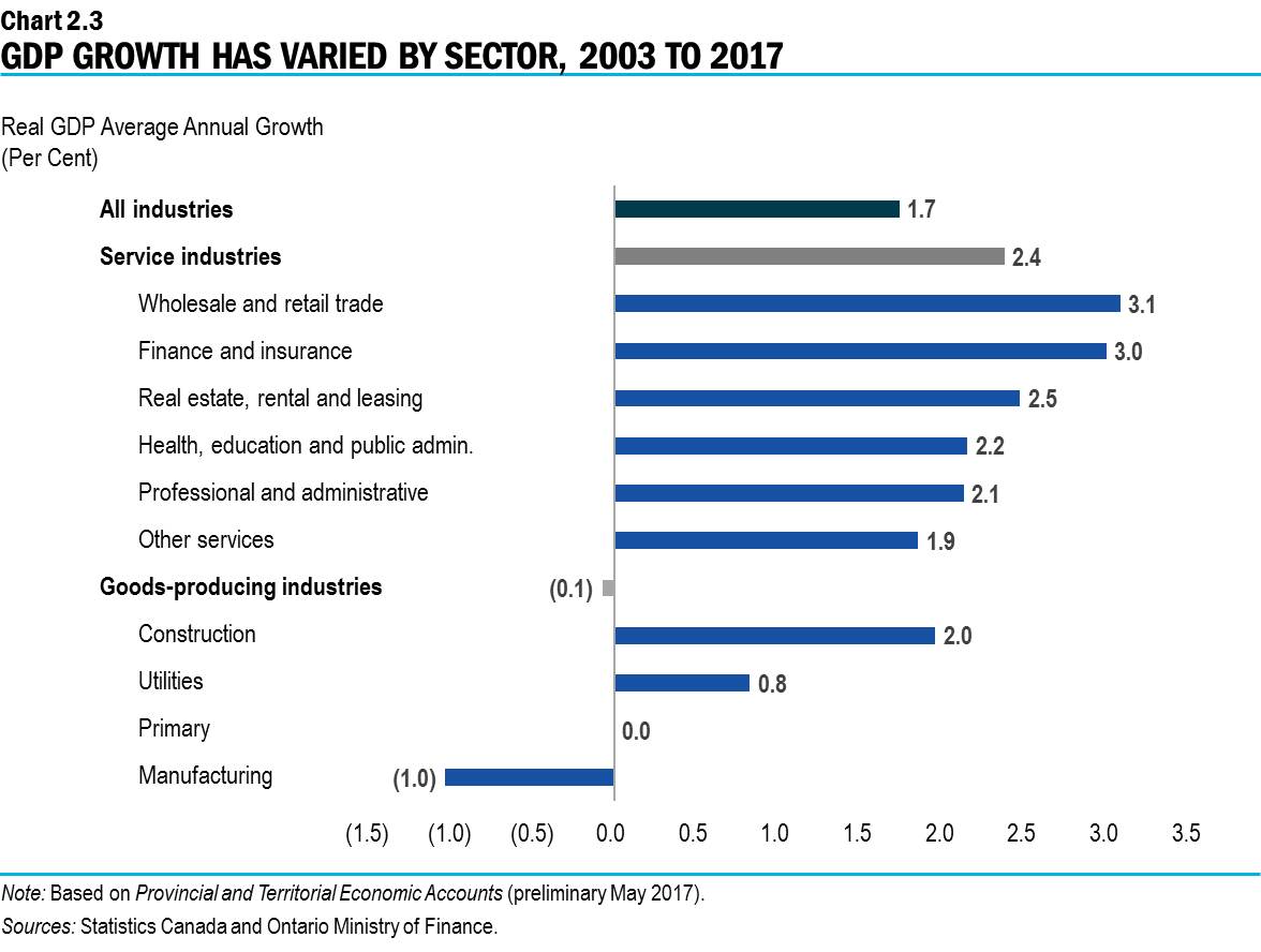Chart 2.3: GDP Growth Has Varied by Sector, 2003 to 2017
